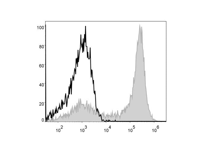 Ly6g / Gr1 Antibody (clone 1A8, APC)