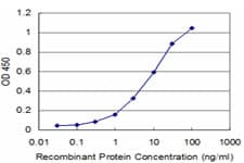 PIK3CA / PI3K Alpha Antibody (clone 3G3)