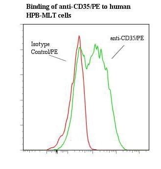 Monoclonal Mouse anti-Human CR1 / CD35 Antibody (clone E11, RPE, WB)
