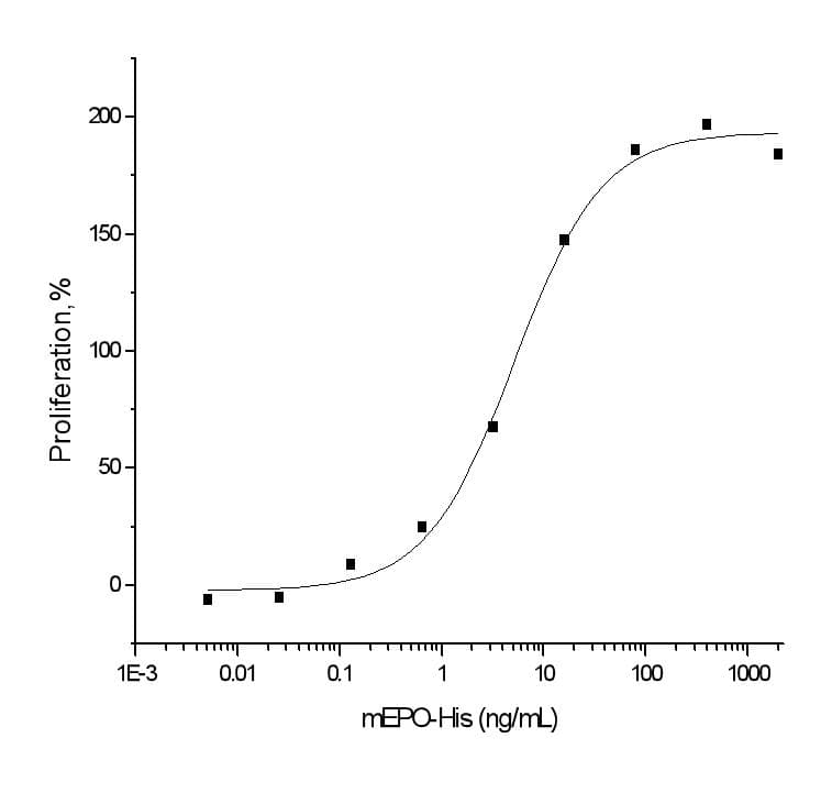 Mouse EPO / Erythropoietin Protein (Recombinant His,C-terminus)