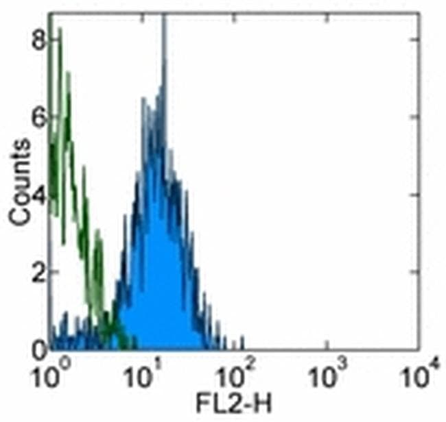 CD144 / CDH5 / VE Cadherin Antibody (clone eBioBV13 (BV13))