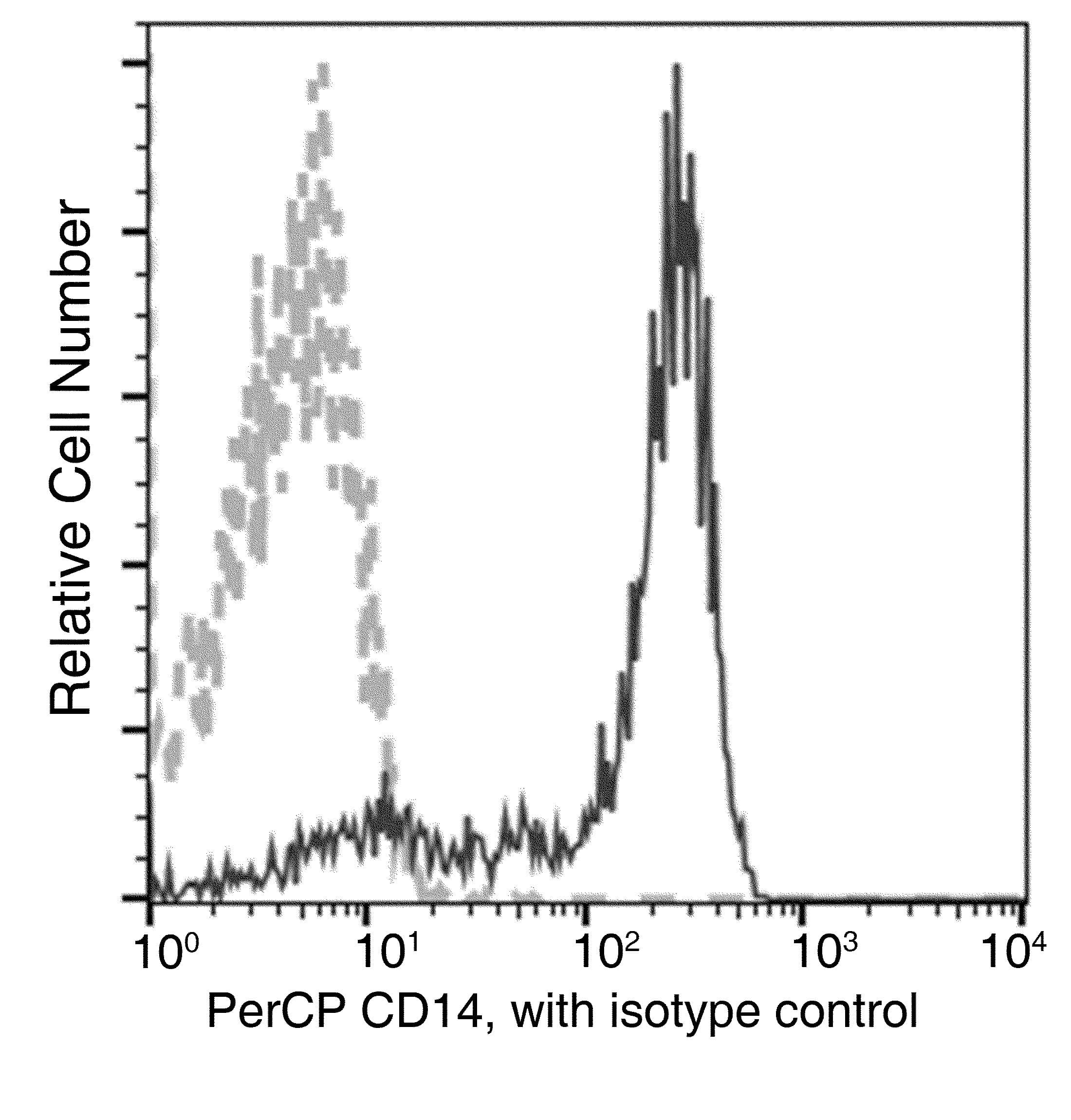 Monoclonal Rabbit anti-Human CD14 Antibody (clone 002, PerCP)