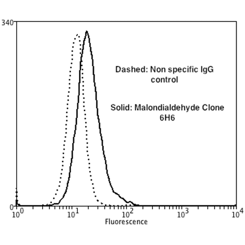 Malondialdehyde Antibody (clone 6H6, PerCP)