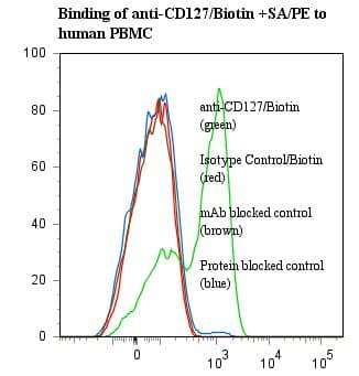 Monoclonal Mouse anti-Human IL7R / CD127 Antibody (clone ANC8F2, Biotin)