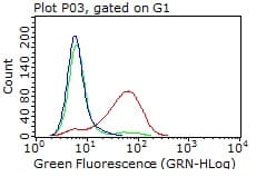 PDPN / Podoplanin Antibody (aa23-131, clone OTI7B4)