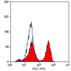 CD3 Antibody (clone KT3, Low Endotoxin)