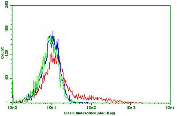 PDCD1 / CD279 / PD-1 Antibody (clone OTI17B10, Carrier-free)