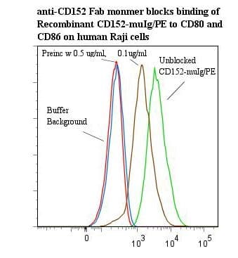 Monoclonal Mouse anti-Human CTLA4 / CD152 Antibody (clone ANC152.2/8H5, Fab)
