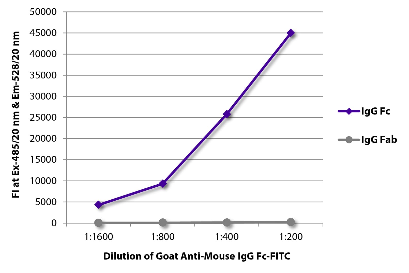 Goat Anti-Mouse IgG Fc Secondary Antibody (FITC)