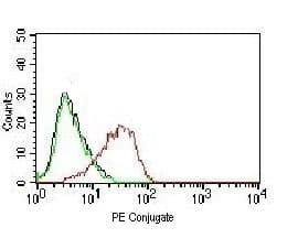 EPCAM Antibody (clone EPM17-1)