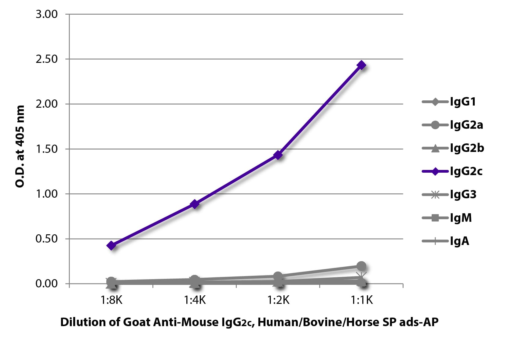 Polyclonal Goat Anti-Mouse IgG2c Secondary Antibody (AP)