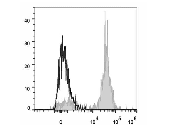 CD86 Antibody (clone BU63, AF647)