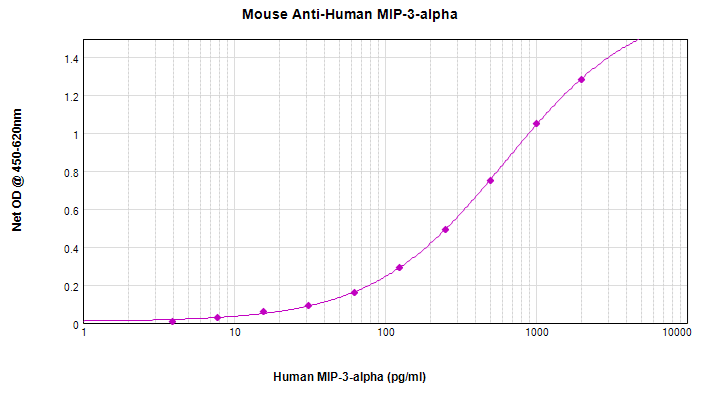 IHC-plus™ Monoclonal Mouse anti-Human CCL20 / MIP-3-Alpha Antibody (IHC, WB)