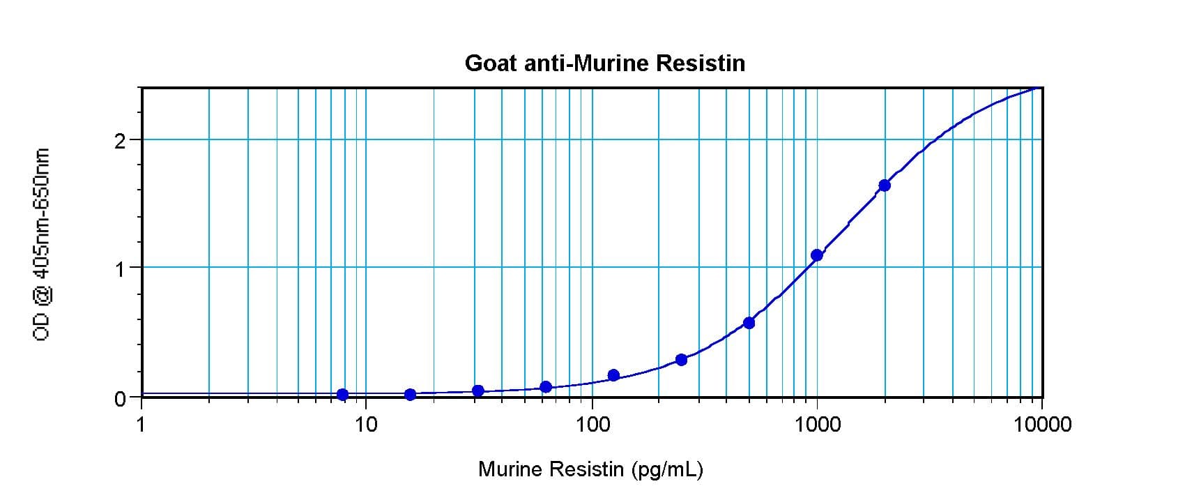 RETN / Resistin Antibody (Biotin)