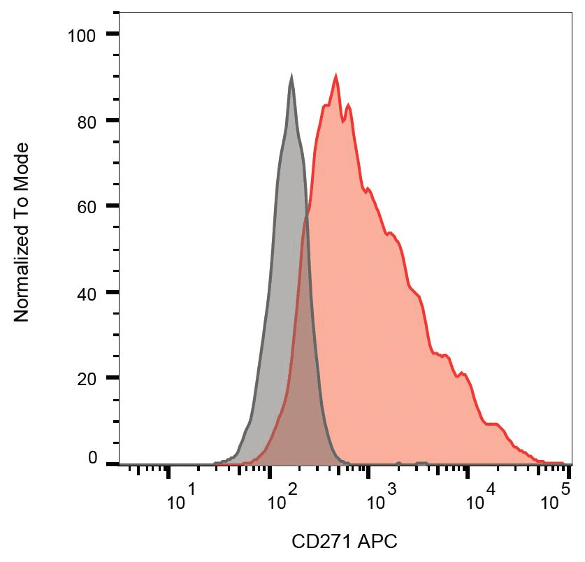 NGFR / CD271 / TNR16 Antibody (clone NGFR5, APC)