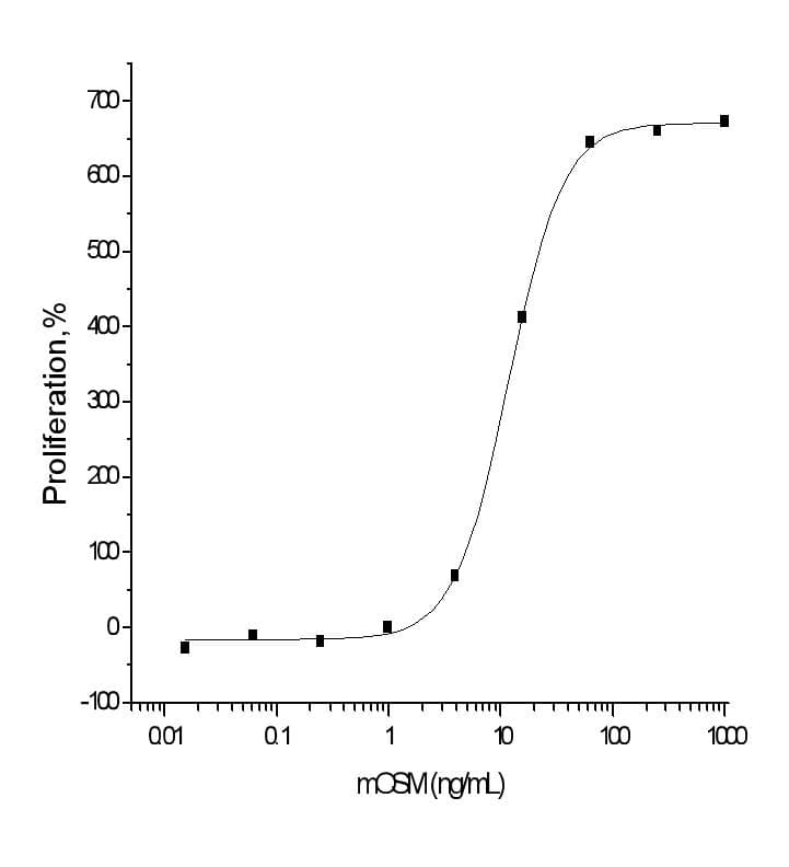 Mouse OSM / Oncostatin M Protein (Recombinant)
