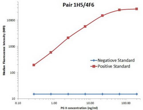 Monoclonal Mouse anti-Human PGC / Pepsin C Antibody (clone OTI1H5, Carrier-free)