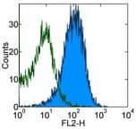 ITGB1 / Integrin Beta 1 / CD29 Antibody (clone HMb1-1)