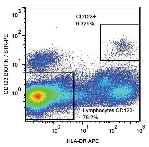 IL3RA / CD123 Antibody (clone 6H6, Biotin)