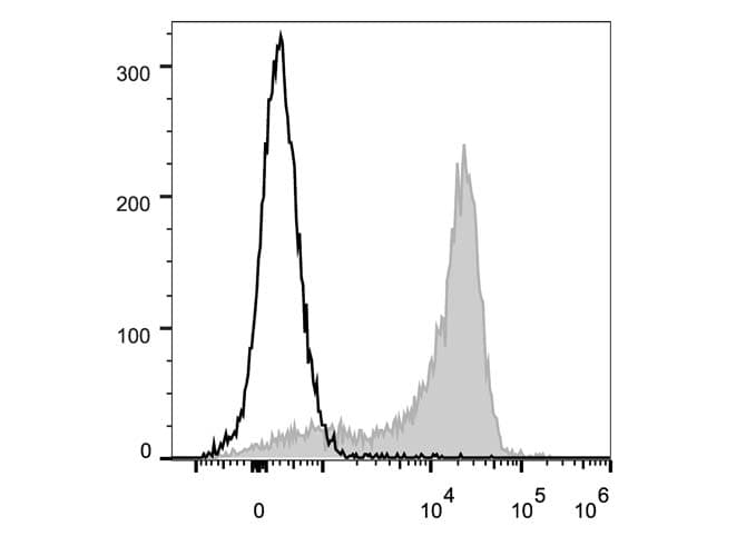 SELL / L-Selectin / CD62L Antibody (clone Mel14, PE, Cy5)