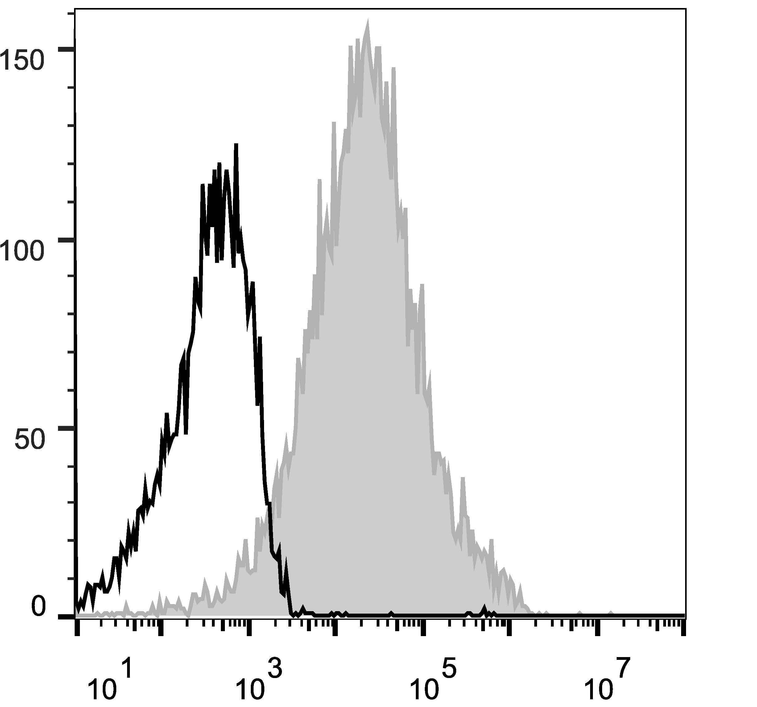 CD38 Antibody (clone HIT2, AF647)