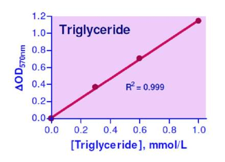 Triglyceride Assay Kit (Colorimetric)