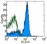 CD16 + CD32 Antibody (clone 93, PE, Cy7)