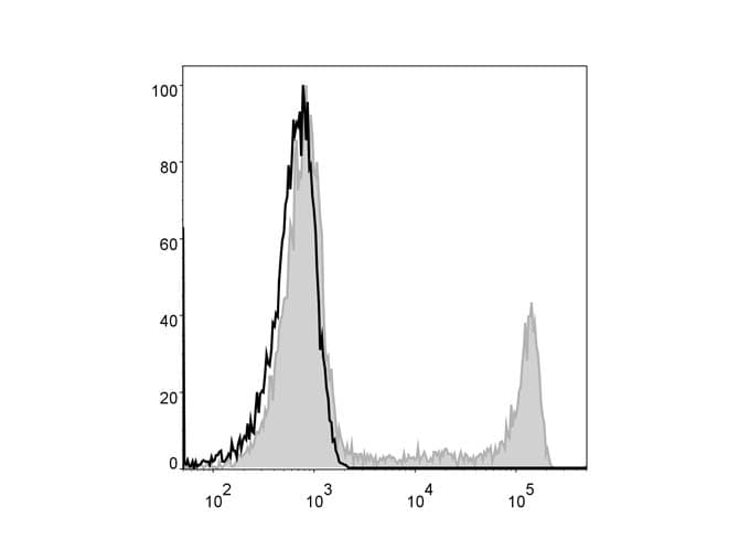 CD8A / CD8 Alpha Antibody (clone OKT-8, FITC)