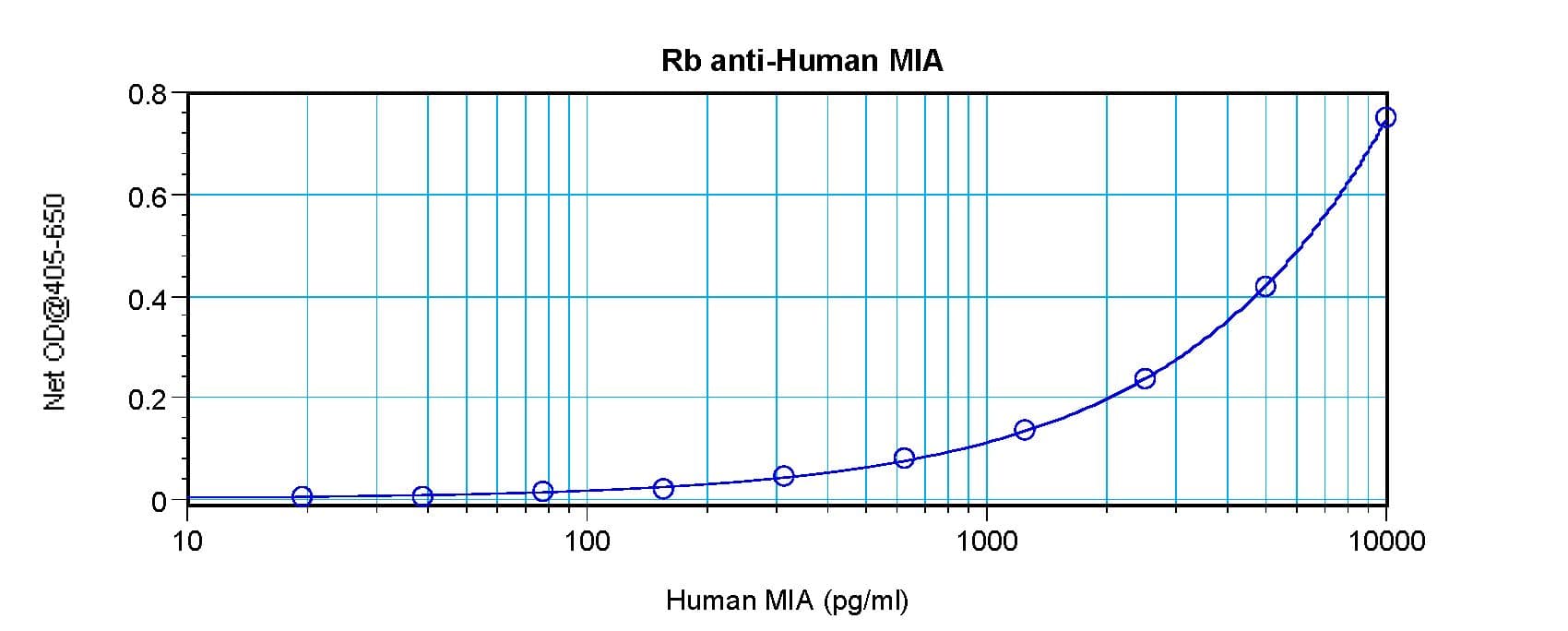 MIA / CD-RAP Antibody