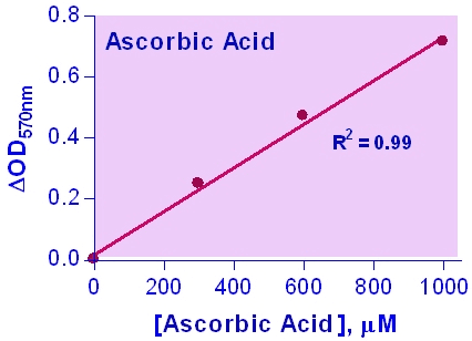 Ascorbic Acid (Vitamin C) Assay Kit (Colorimetric/Fluor)