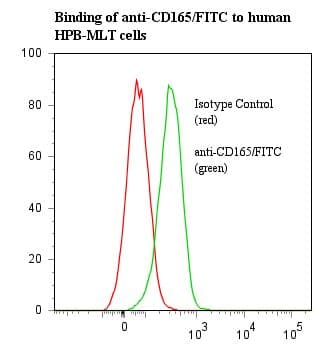 CD165 Antibody (clone AD2, FITC)