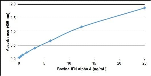 Bovine IFNA2 / Interferon Alpha 2 Protein (Recombinant)