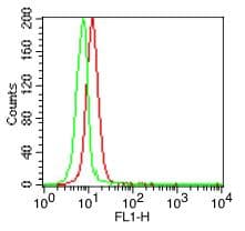TLR6 Antibody (FITC)