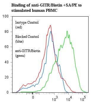 TNFRSF18 / GITR Antibody (clone ANC7D6-1B7, Biotin)