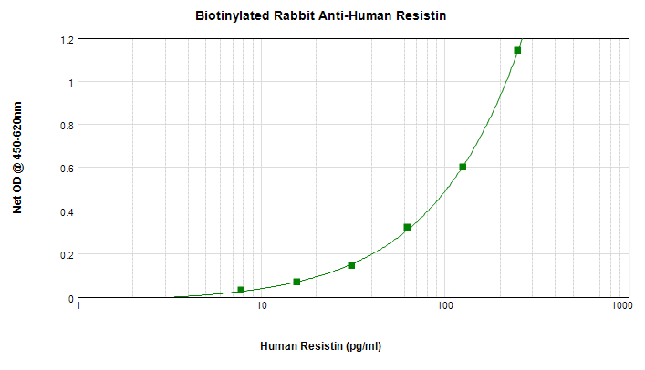 Retnlg / Fizz3 Antibody (Biotin)