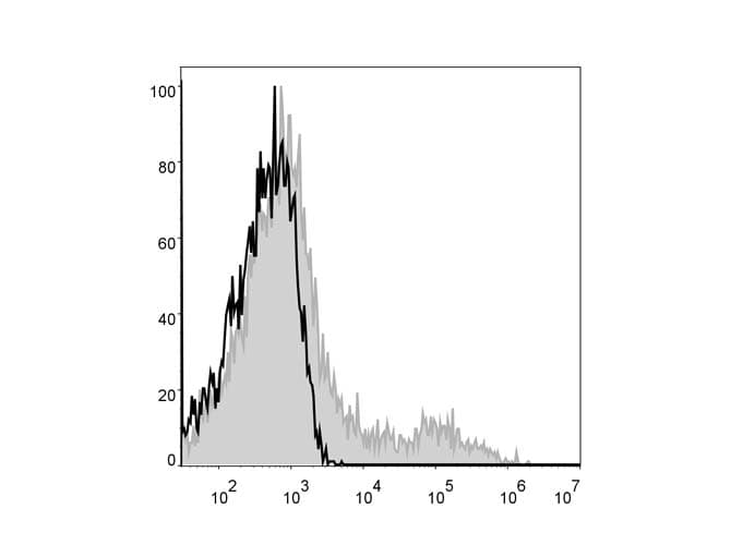 HLA-DR Antibody (clone L243, APC)