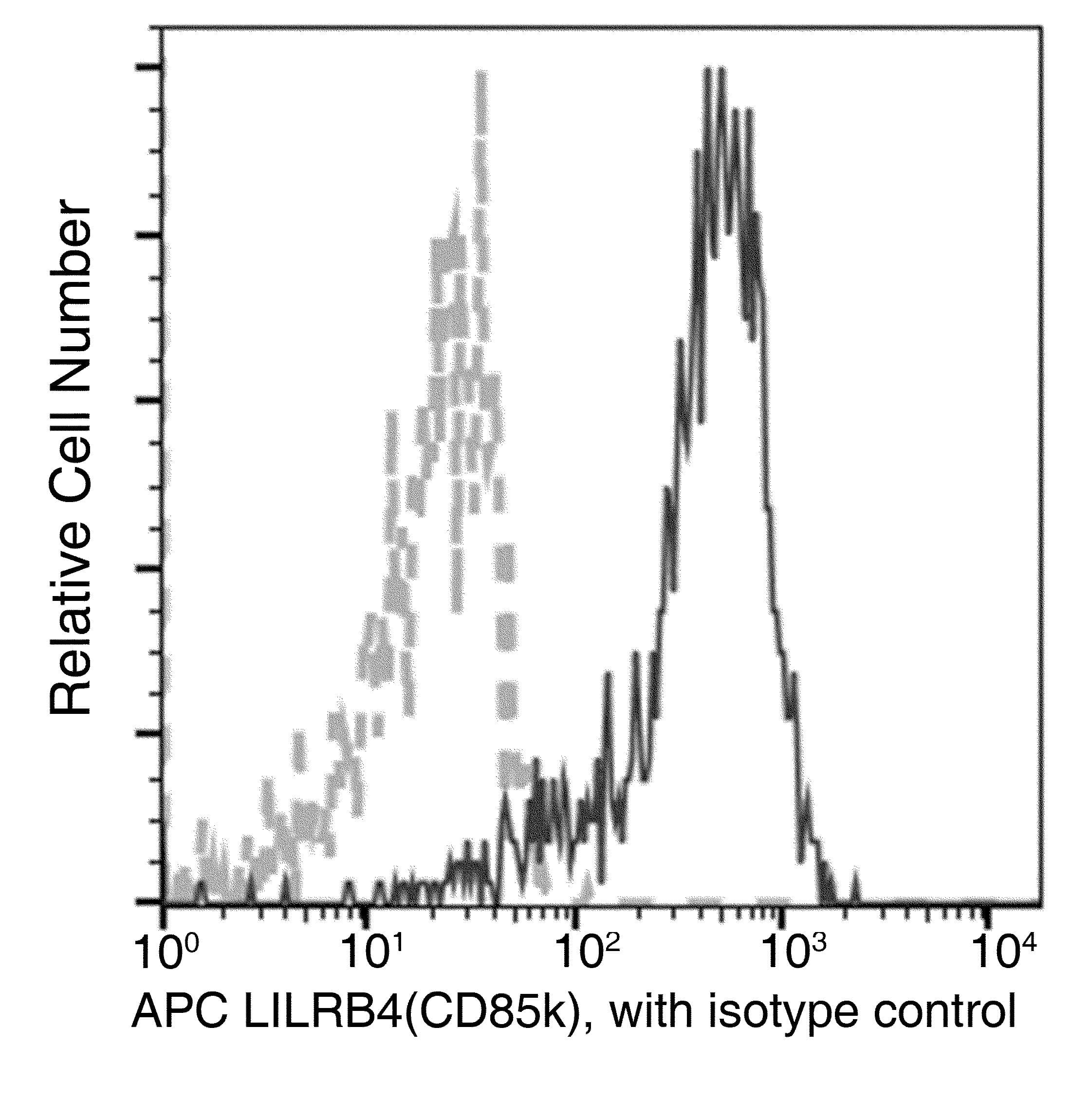 Monoclonal Mouse anti-Human ILT3 / LILRB4 Antibody (clone 05, APC)