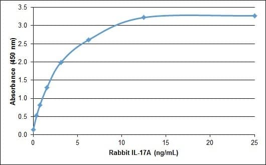Rabbit IL17A Protein (Recombinant)