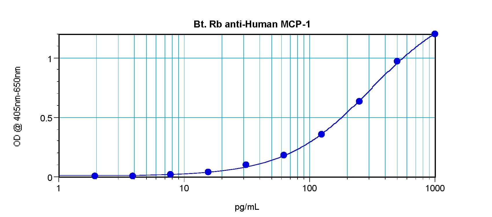 CCL2 / MCP1 Antibody (Biotin)