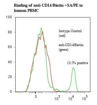 Monoclonal Mouse anti-Human CD14 Antibody (clone UCHM1, Biotin)