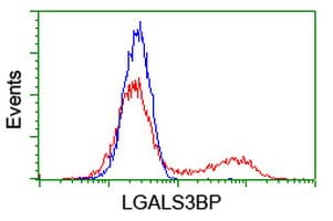 IHC-plus™ MAC-2-BP / LGALS3BP Antibody (clone 5E3)