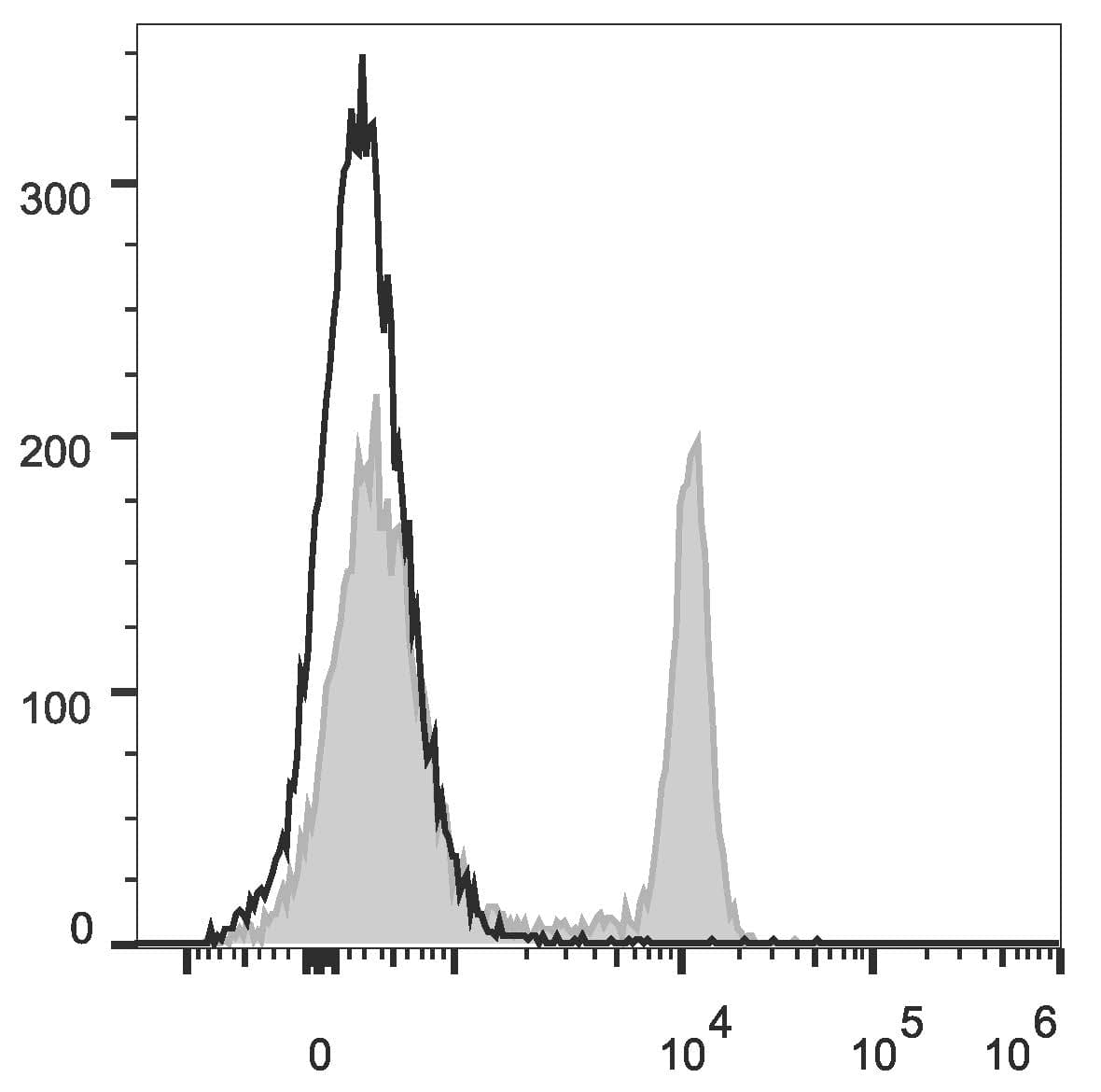 Monoclonal Mouse anti-Rat CD4 Antibody (clone OX-38, PerCP)