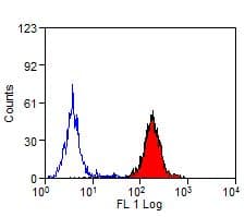 ITGAM / CD11b Antibody (clone CC126)