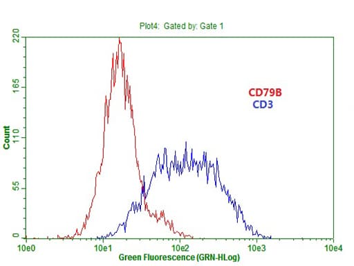 CD79B / CD79 Beta Antibody (clone OTI8A12, Carrier-free)