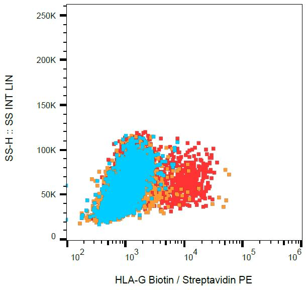 HLA-G Antibody (clone 87G, Biotin)