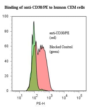 CD30 Antibody (clone AC10, RPE)