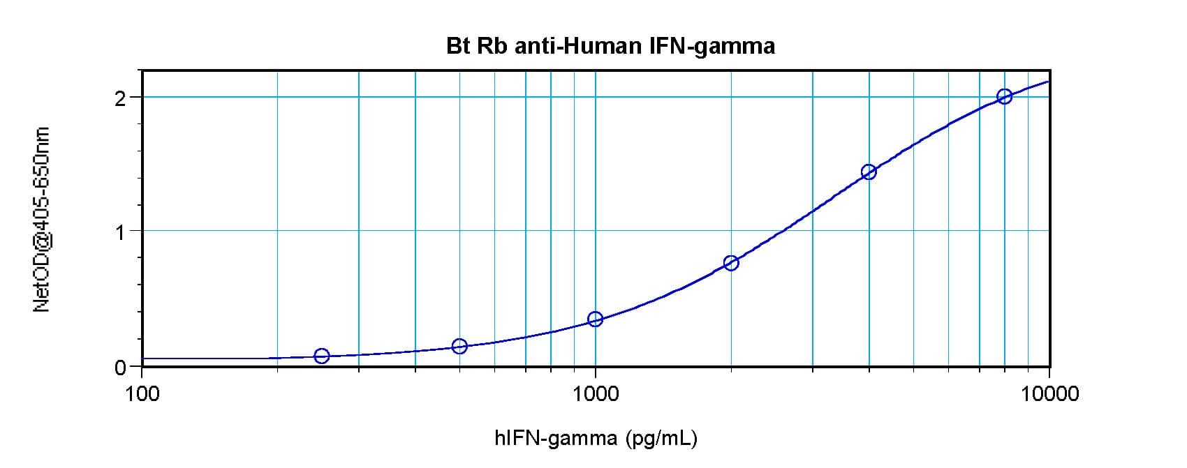 IFN Gamma / Interferon Gamma Antibody (Biotin)