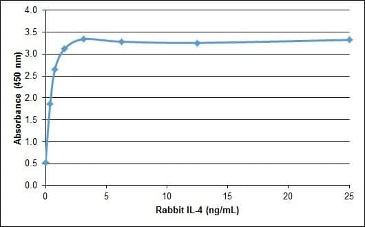 Rabbit IL4 Protein (Recombinant)