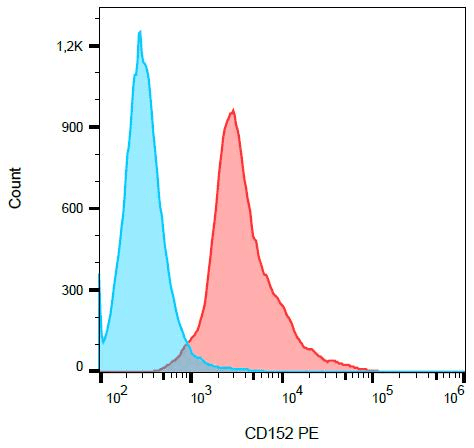 CTLA4 / CD152 Antibody (clone BNI3, PE)