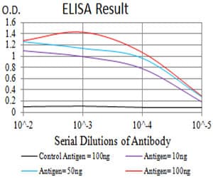CHRND Antibody (clone 1H1F9)